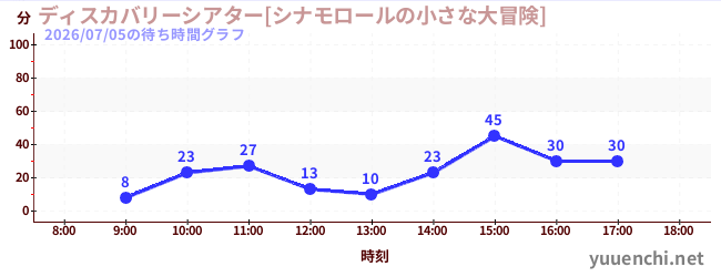3日前の待ち時間グラフ（ディスカバリーシアター[シナモロールの小さな大冒険])