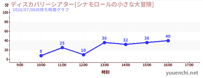 2日前の待ち時間グラフ（ディスカバリーシアター[シナモロールの小さな大冒険])