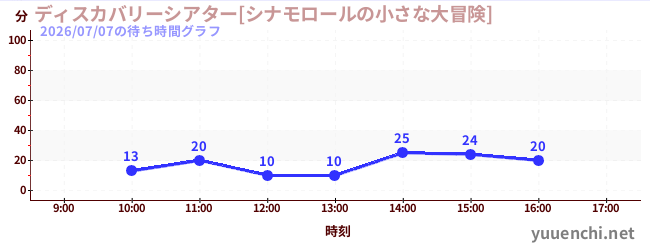 1日前の待ち時間グラフ（ディスカバリーシアター[シナモロールの小さな大冒険])