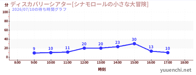 3日前の待ち時間グラフ（ディスカバリーシアター[シナモロールの小さな大冒険])