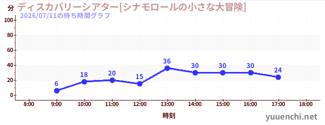 2日前の待ち時間グラフ（ディスカバリーシアター[シナモロールの小さな大冒険])