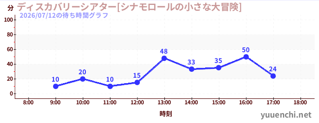 1日前の待ち時間グラフ（ディスカバリーシアター[シナモロールの小さな大冒険])