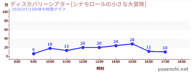今日のこれまでの待ち時間グラフ（ディスカバリーシアター[シナモロールの小さな大冒険])