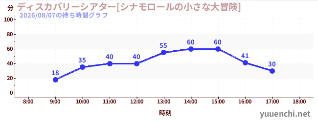 7日前の待ち時間グラフ（ディスカバリーシアター[シナモロールの小さな大冒険])