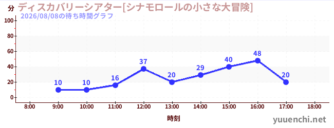 6日前の待ち時間グラフ（ディスカバリーシアター[シナモロールの小さな大冒険])