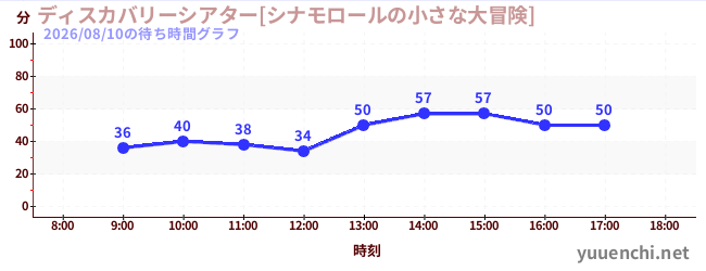 4日前の待ち時間グラフ（ディスカバリーシアター[シナモロールの小さな大冒険])