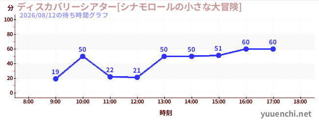 2日前の待ち時間グラフ（ディスカバリーシアター[シナモロールの小さな大冒険])
