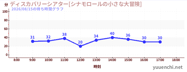 7日前の待ち時間グラフ（ディスカバリーシアター[シナモロールの小さな大冒険])