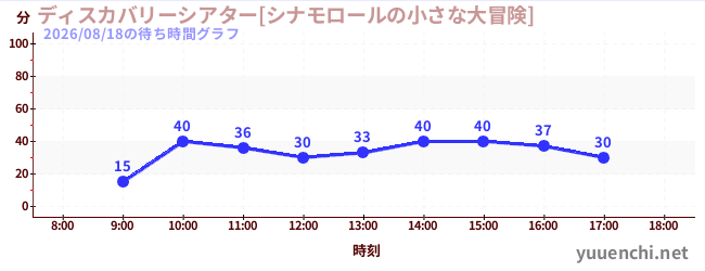 4日前の待ち時間グラフ（ディスカバリーシアター[シナモロールの小さな大冒険])
