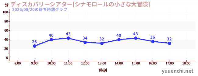2日前の待ち時間グラフ（ディスカバリーシアター[シナモロールの小さな大冒険])