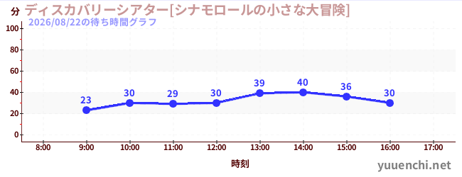 今日のこれまでの待ち時間グラフ（ディスカバリーシアター[シナモロールの小さな大冒険])