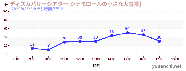 5日前の待ち時間グラフ（ディスカバリーシアター[シナモロールの小さな大冒険])