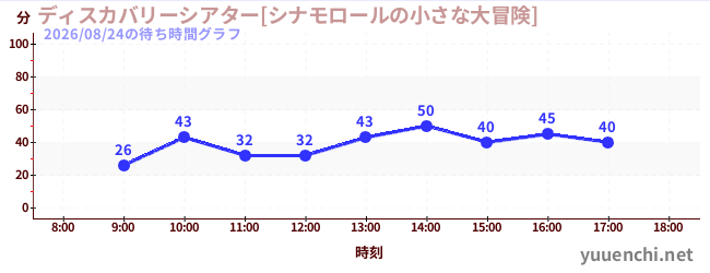 4日前の待ち時間グラフ（ディスカバリーシアター[シナモロールの小さな大冒険])
