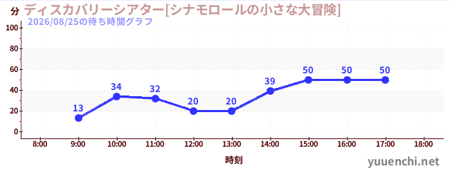 3日前の待ち時間グラフ（ディスカバリーシアター[シナモロールの小さな大冒険])