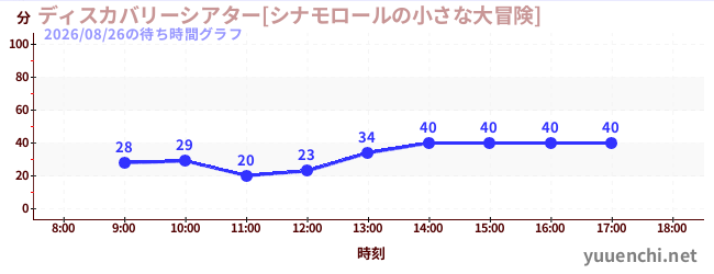 2日前の待ち時間グラフ（ディスカバリーシアター[シナモロールの小さな大冒険])
