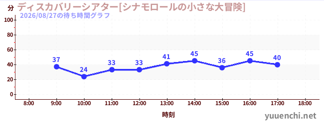1日前の待ち時間グラフ（ディスカバリーシアター[シナモロールの小さな大冒険])