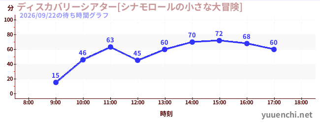 7日前の待ち時間グラフ（ディスカバリーシアター[シナモロールの小さな大冒険])