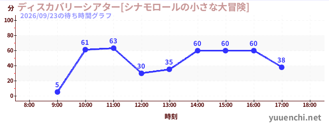 6日前の待ち時間グラフ（ディスカバリーシアター[シナモロールの小さな大冒険])