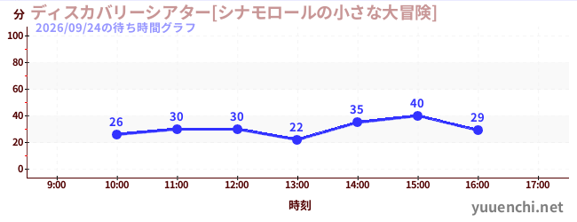 5日前の待ち時間グラフ（ディスカバリーシアター[シナモロールの小さな大冒険])