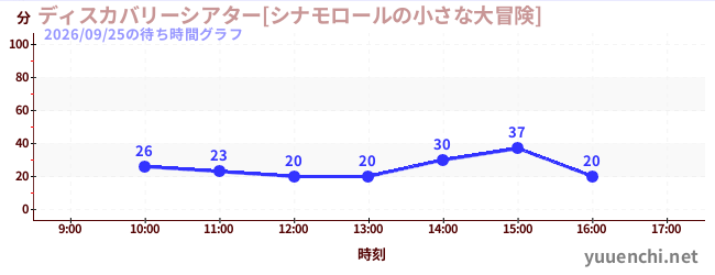 4日前の待ち時間グラフ（ディスカバリーシアター[シナモロールの小さな大冒険])