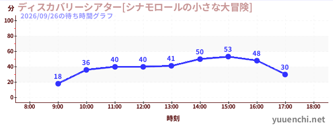 3日前の待ち時間グラフ（ディスカバリーシアター[シナモロールの小さな大冒険])