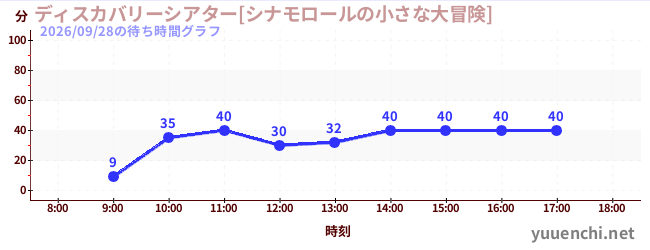 1日前の待ち時間グラフ（ディスカバリーシアター[シナモロールの小さな大冒険])