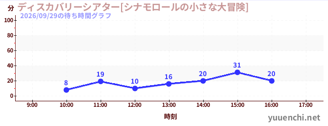 7日前の待ち時間グラフ（ディスカバリーシアター[シナモロールの小さな大冒険])
