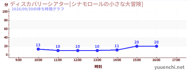 6日前の待ち時間グラフ（ディスカバリーシアター[シナモロールの小さな大冒険])