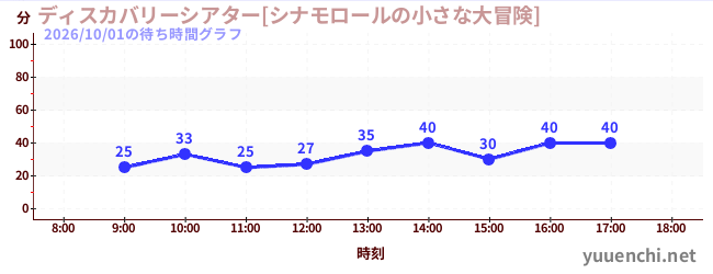 5日前の待ち時間グラフ（ディスカバリーシアター[シナモロールの小さな大冒険])