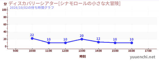 4日前の待ち時間グラフ（ディスカバリーシアター[シナモロールの小さな大冒険])