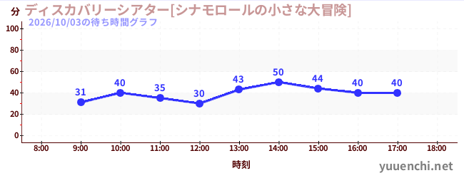 3日前の待ち時間グラフ（ディスカバリーシアター[シナモロールの小さな大冒険])