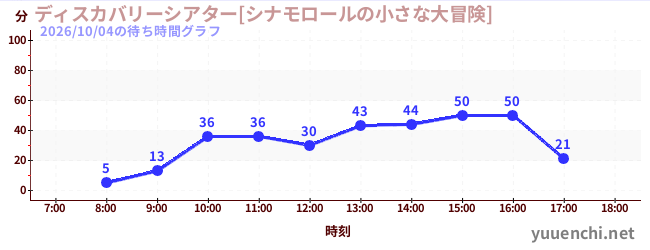 2日前の待ち時間グラフ（ディスカバリーシアター[シナモロールの小さな大冒険])