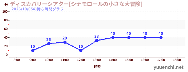 1日前の待ち時間グラフ（ディスカバリーシアター[シナモロールの小さな大冒険])