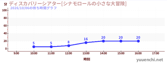 6日前の待ち時間グラフ（ディスカバリーシアター[シナモロールの小さな大冒険])
