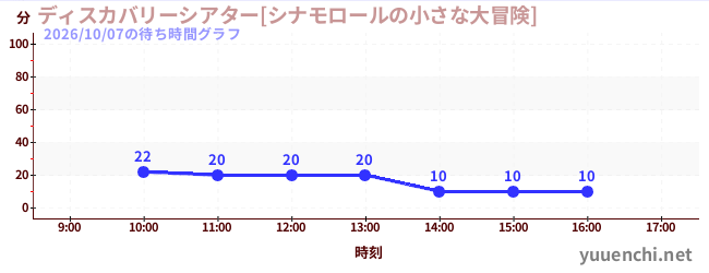 5日前の待ち時間グラフ（ディスカバリーシアター[シナモロールの小さな大冒険])