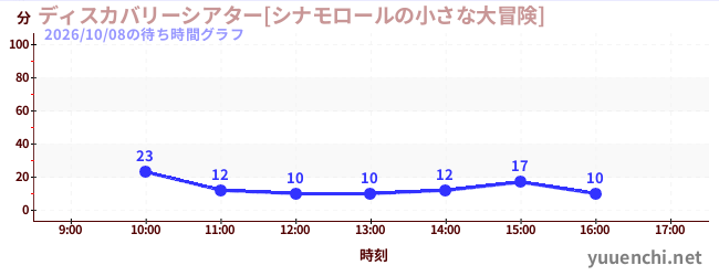 4日前の待ち時間グラフ（ディスカバリーシアター[シナモロールの小さな大冒険])
