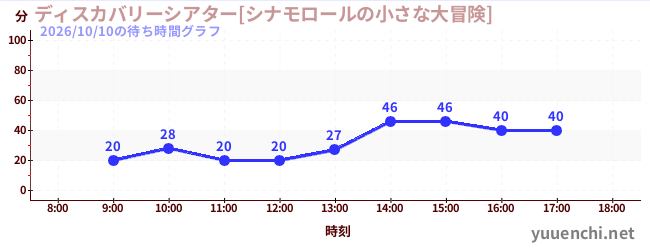 2日前の待ち時間グラフ（ディスカバリーシアター[シナモロールの小さな大冒険])