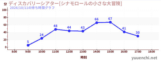 1日前の待ち時間グラフ（ディスカバリーシアター[シナモロールの小さな大冒険])