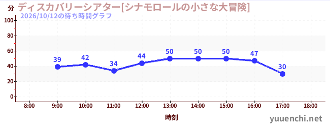 今日のこれまでの待ち時間グラフ（ディスカバリーシアター[シナモロールの小さな大冒険])