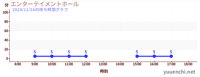 5日前の待ち時間グラフ（エンターテイメントホール)