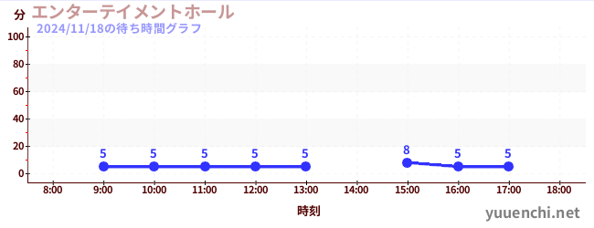 3日前の待ち時間グラフ（エンターテイメントホール)