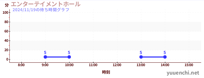 2日前の待ち時間グラフ（エンターテイメントホール)