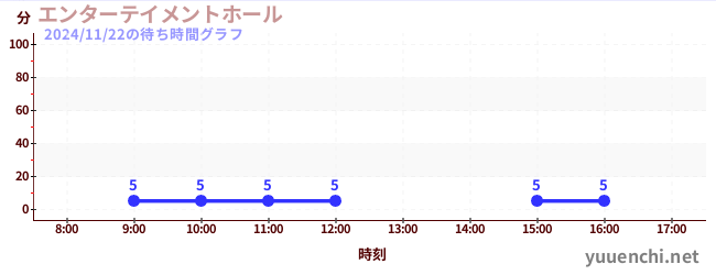 1日前の待ち時間グラフ（エンターテイメントホール)