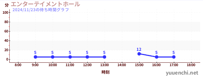 今日のこれまでの待ち時間グラフ（エンターテイメントホール)