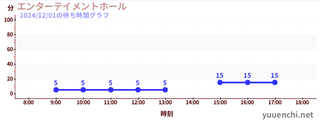 3日前の待ち時間グラフ（エンターテイメントホール)