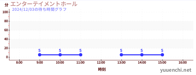 1日前の待ち時間グラフ（エンターテイメントホール)