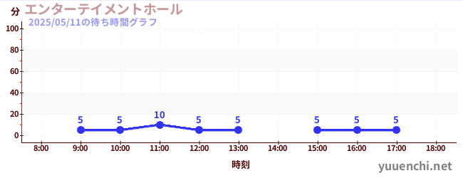 2日前の待ち時間グラフ(エンターテイメントホール)