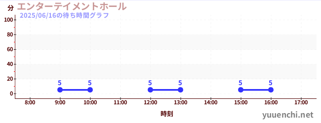 4日前の待ち時間グラフ(エンターテイメントホール)
