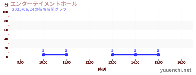 4日前の待ち時間グラフ(エンターテイメントホール)