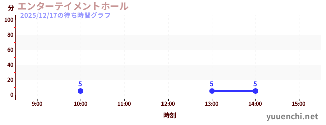 5日前の待ち時間グラフ（エンターテイメントホール)